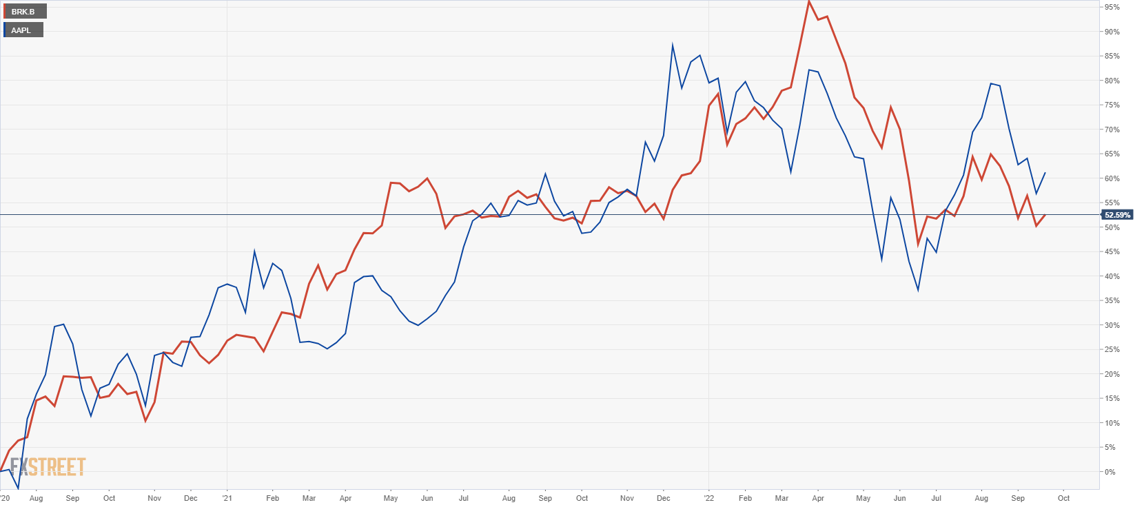 Berkshire Hathaway shares vs Apple stock comparison chart